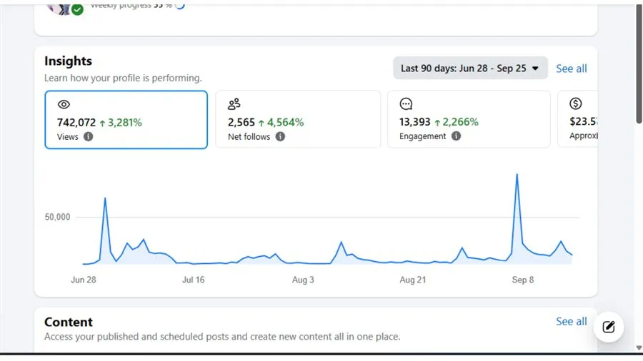 Facebook Insights showing 742,072 views and 2,565 net follows over 90 days