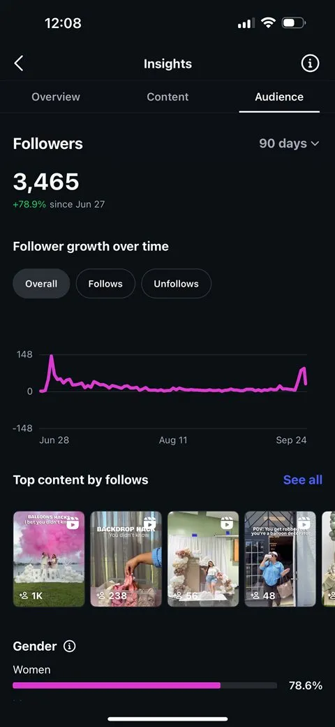 Instagram audience growth to 3,465 followers, +78.9% over 90 days, with a balloon-hack Reel as top content by follows